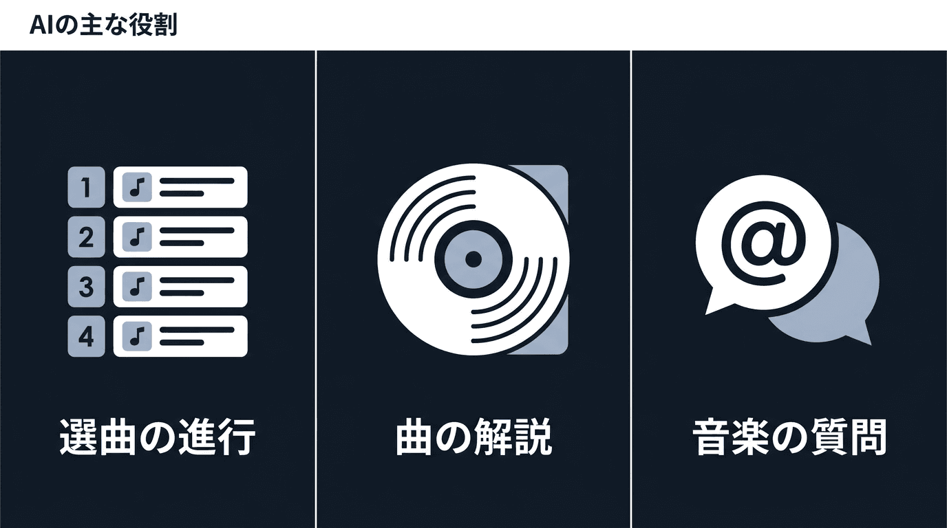 AIが選曲の進行・曲の解説・音楽の質問に応えるイメージ